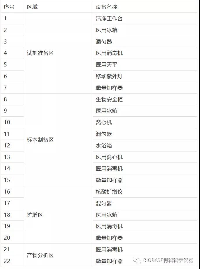 核酸檢測(cè)實(shí)驗(yàn)室（PCR)建設(shè)方案縮略圖