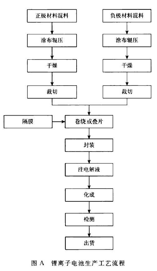 離子電池工廠設(shè)計規(guī)范及標(biāo)準(zhǔn)插圖3 圖A 鋰離子電池生產(chǎn)工藝流程